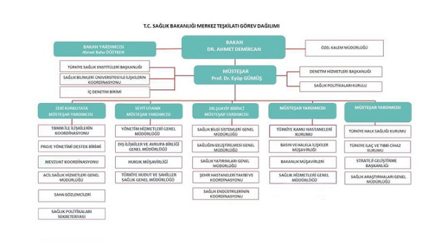 Sağlık Bakanlığı yeni teşkilat yapısı şeması
